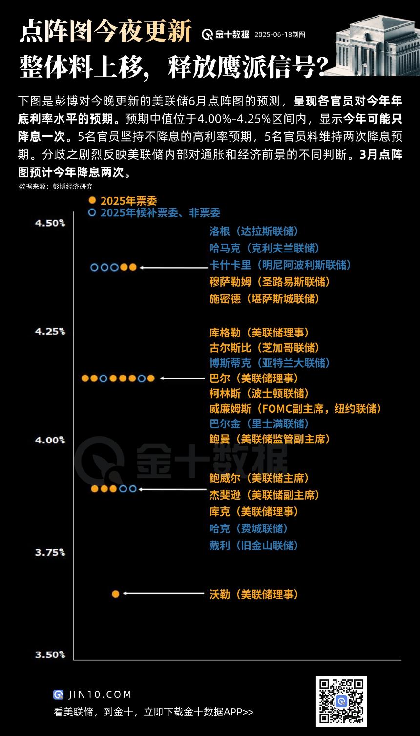 点阵图今晚或将“放鹰”：年内可能仅降息一次