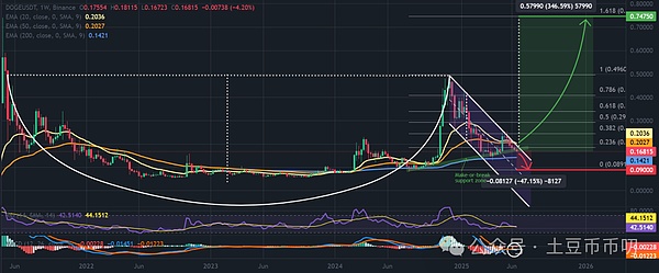 狗狗币价格一周图，杯柄形态。资料来源：TradingView、币安。