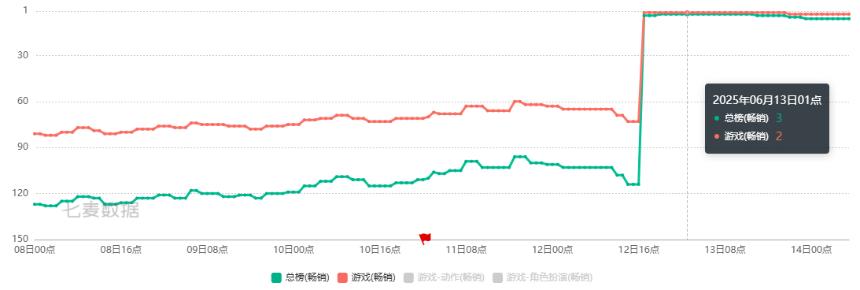空降总榜第三后,《鸣潮》又一次「打破行业预期」