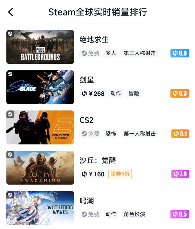 空降总榜第三后,《鸣潮》又一次「打破行业预期」
