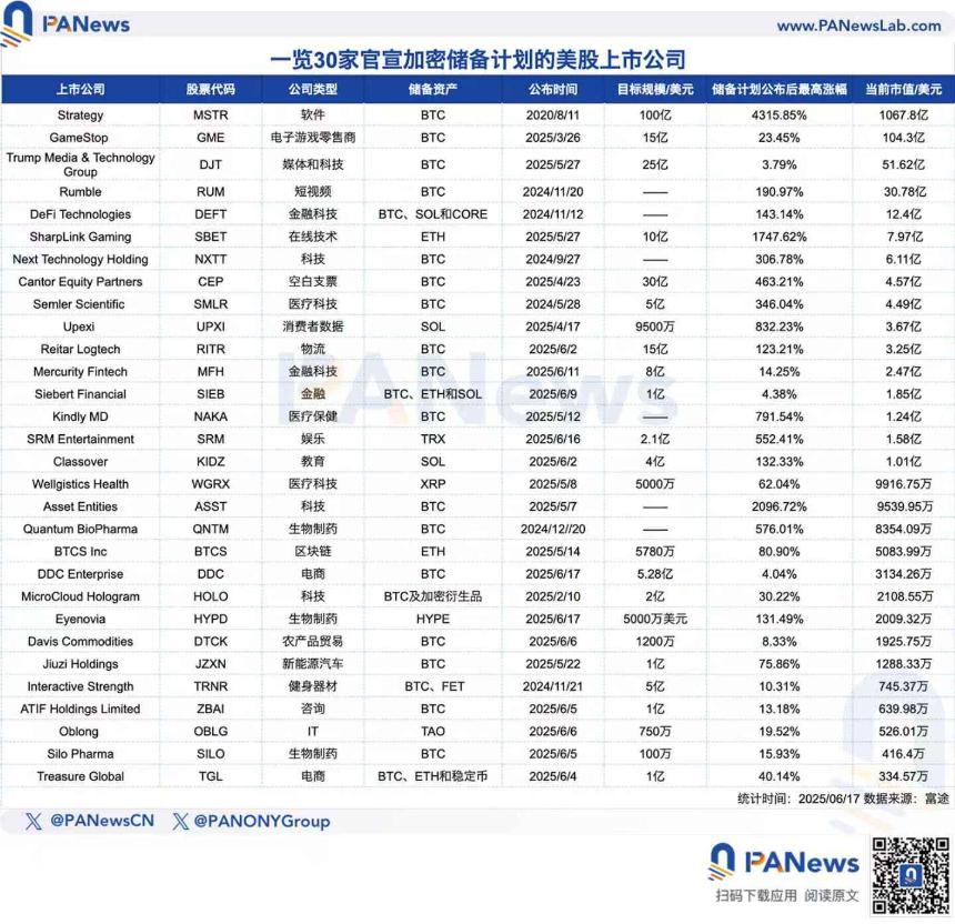 美股上市公司掀起「加密储备潮」:中小市值公司成主力,股价最高暴涨逾400%