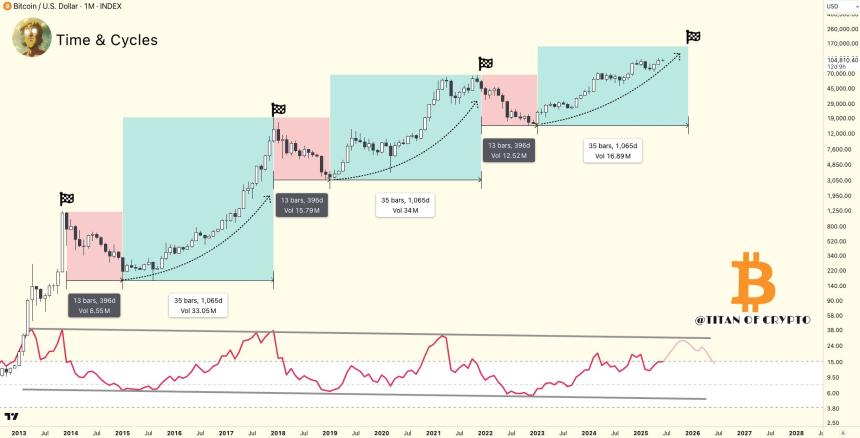 比特币已进入最后冲刺阶段但尚未结束：顶级分析师解释原因