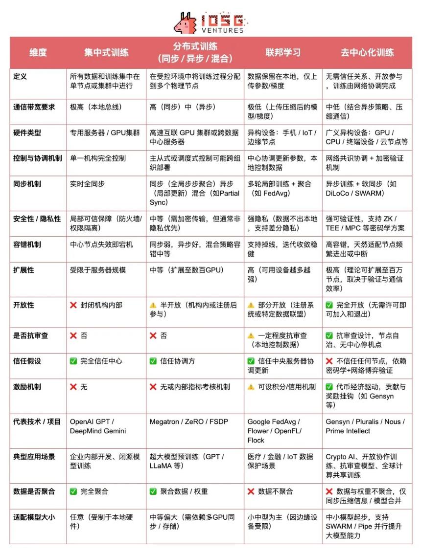 Crypto AI的圣杯:去中心化训练的前沿探索