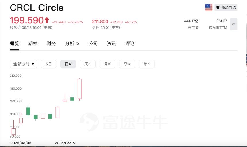 加密IPO季来袭：Circle股价屡创新高，13家机构排队奔赴华尔街