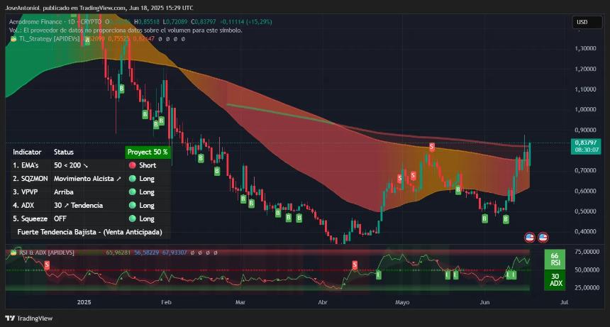 AERO trading data. Image: TradingView