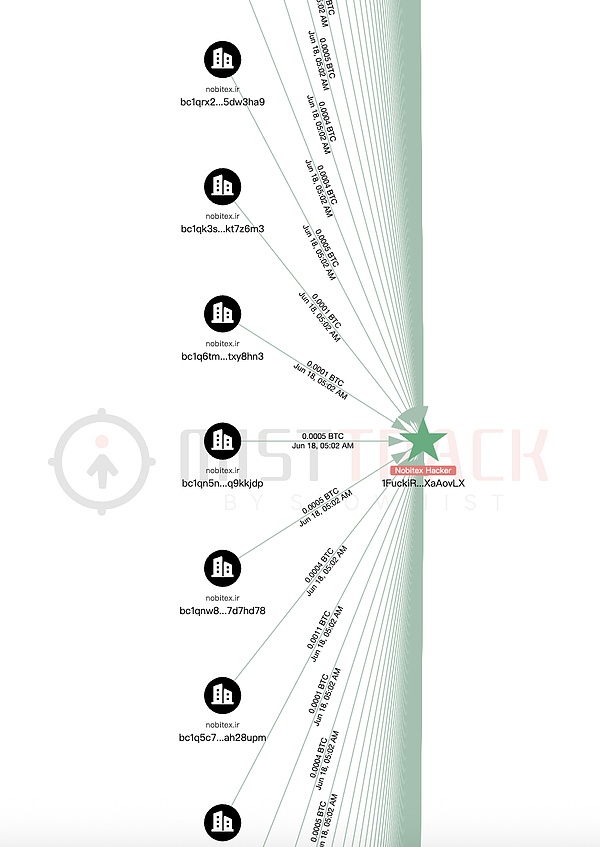 近 1 亿美元被销毁：伊朗交易所 Nobitex 被盗事件梳理