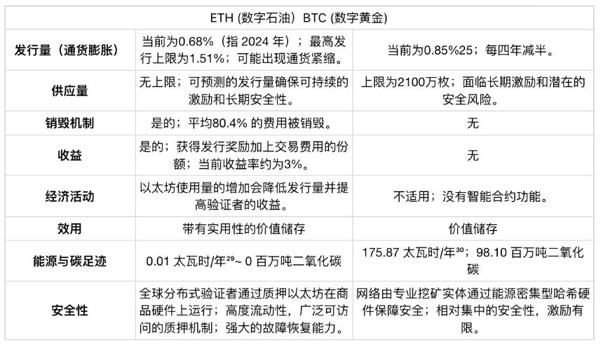 万字研报：看涨以太坊，数字时代的新石油