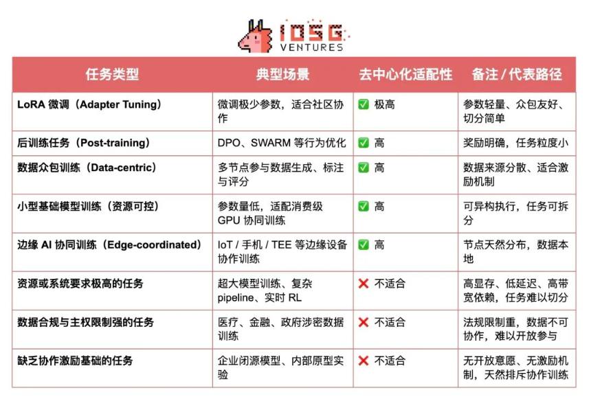 Crypto AI的圣杯:去中心化训练的前沿探索