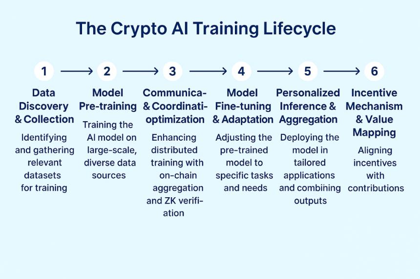 Crypto AI的圣杯:去中心化训练的前沿探索