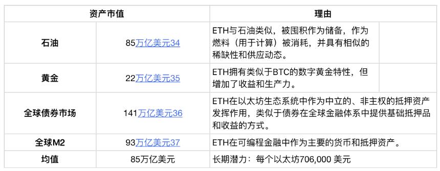 万字研报：看涨以太坊，数字时代的新石油