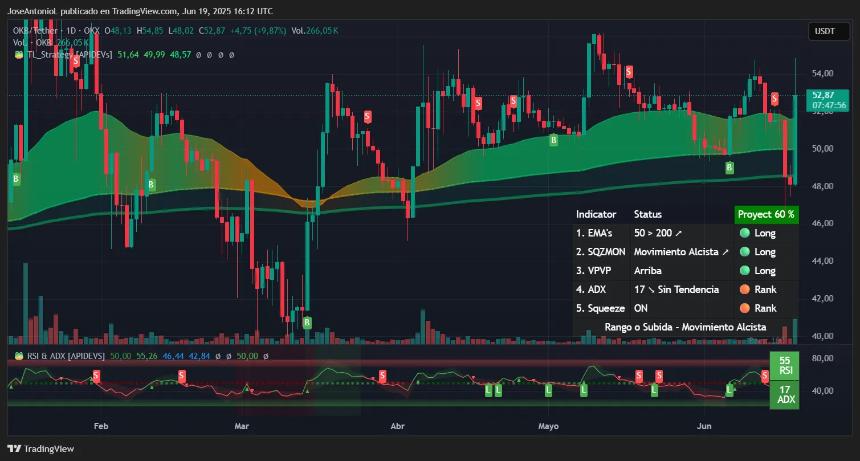 OKB trading data. Image: TradingView