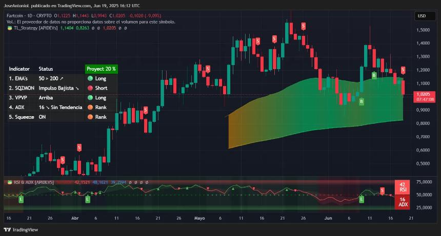 Fartcoin trading data. Image: TradingView