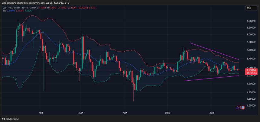 XRP Daily Bollinger Bands