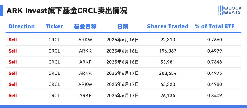 ARK狂赚9600万美元后出货，现在能做空Circle了吗？