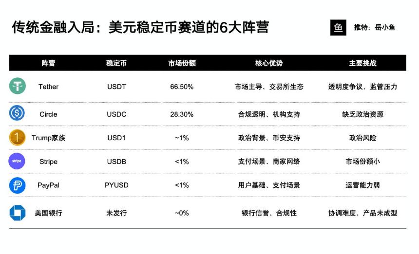 稳定币大战开启 速览六大势力