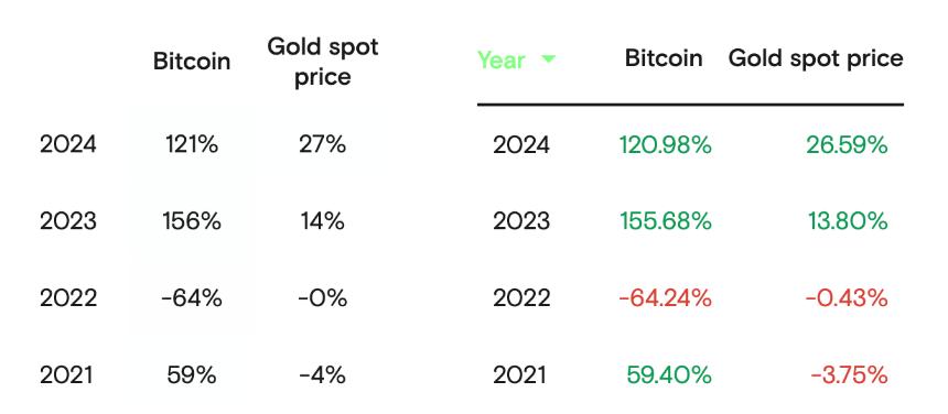 比特币与黄金的年回报率对比