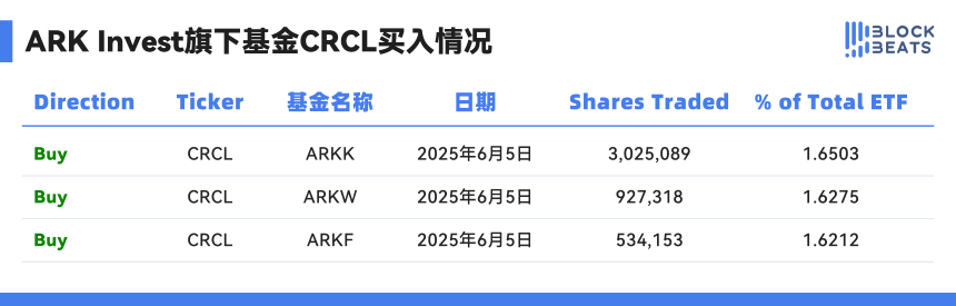 ARK狂赚9600万美元后出货，现在能做空Circle了吗？