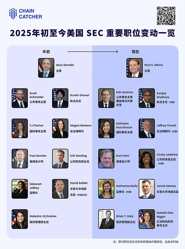 美国SEC半年内大换岗：新团队是否更倾向加密友好？
