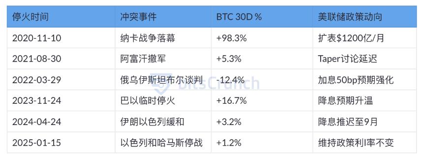 比特币在地缘政治冲突中的表现：五年价格轨迹与市场演变深度解析