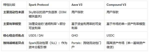 MakerDAO的阳谋：用你的代码，抢你的市场，Spark是刺向Aave心脏的利剑吗？