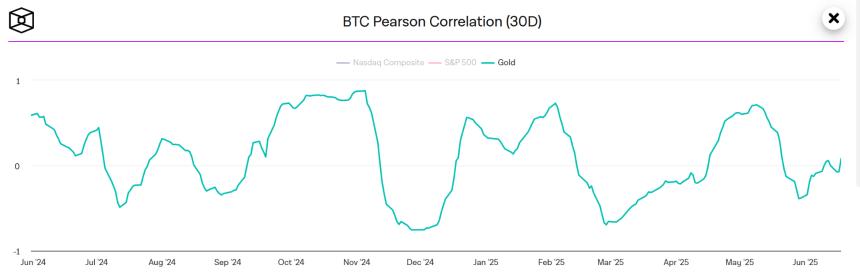BTC Pearson Correlation