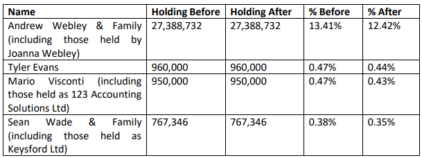 Director Shareholders