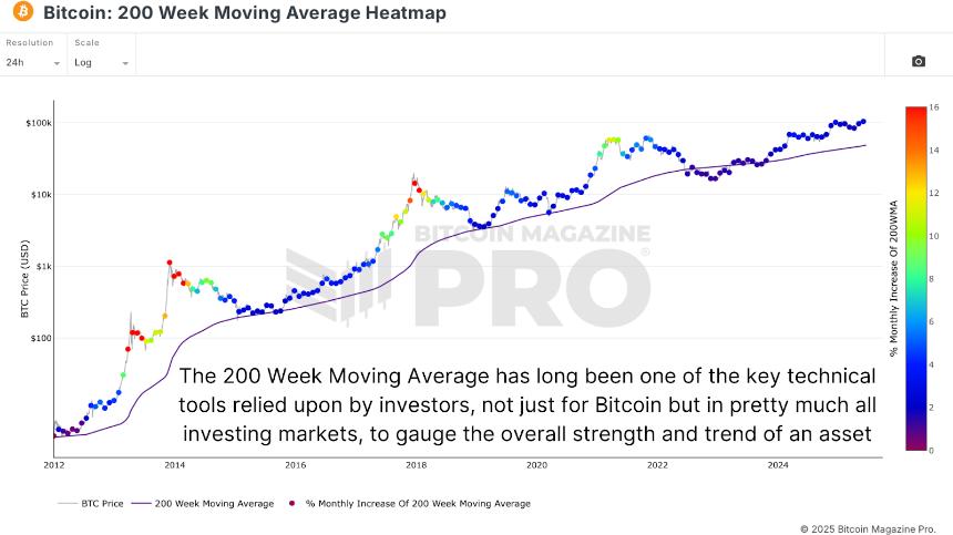 Forecasting Bitcoin Price Cycle Peak with the 200-Week Moving Average 1 使用 200 周移动平均线预测比特币价格周期峰值