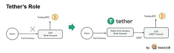 Tether 的壁垒 Circle 的隐忧 与新兴稳定币的出路