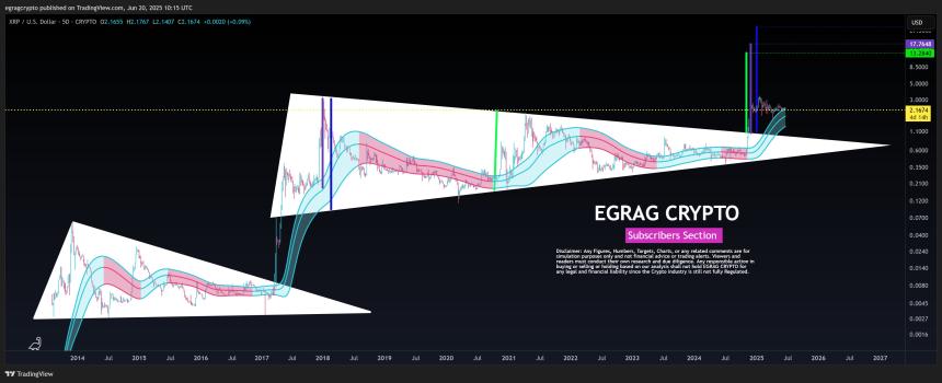 专家建议，XRP突破目标位13美元、17美元和27美元时，应明智选择目标位