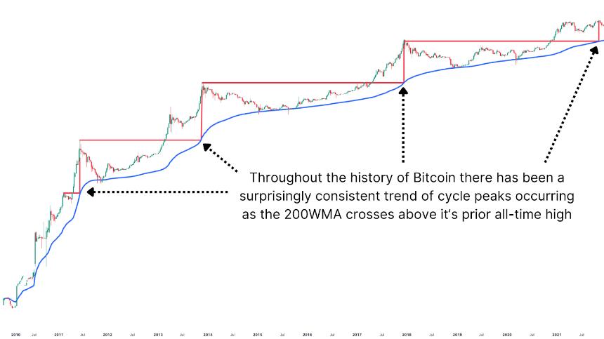 Forecasting Bitcoin Price Cycle Peak with the 200-Week Moving Average 2 使用 200 周移动平均线预测比特币价格周期峰值