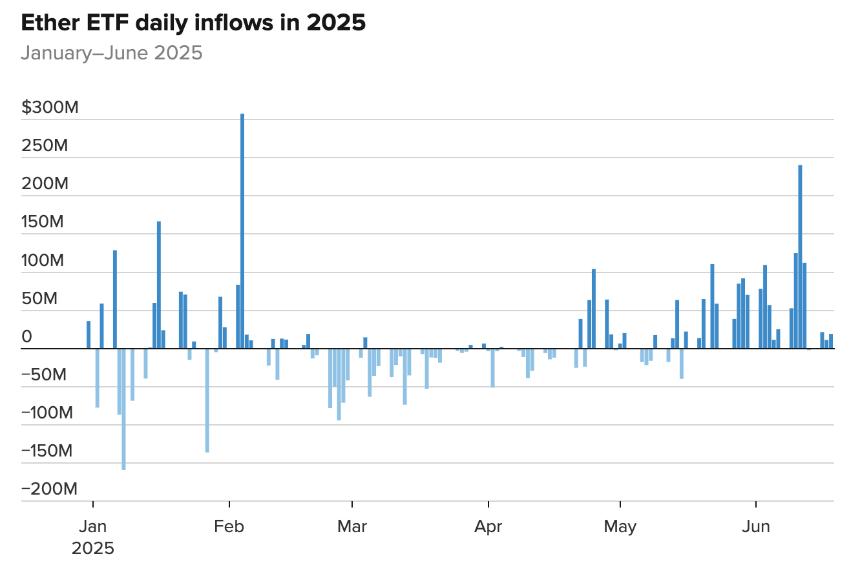 以太坊ETF inflows explode as traders rush back after months of silence