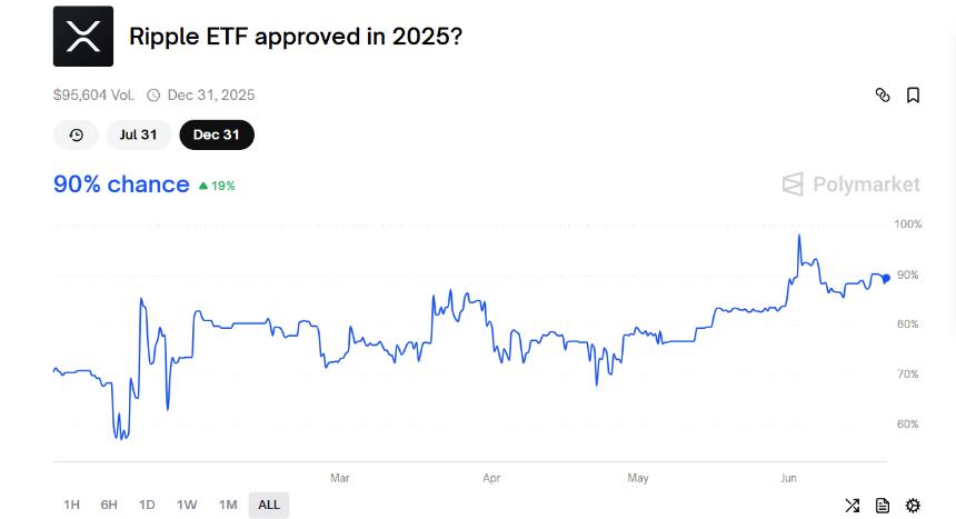 彭博社将现货XRP、狗狗币和卡尔达诺ETF的批准几率提高至90%