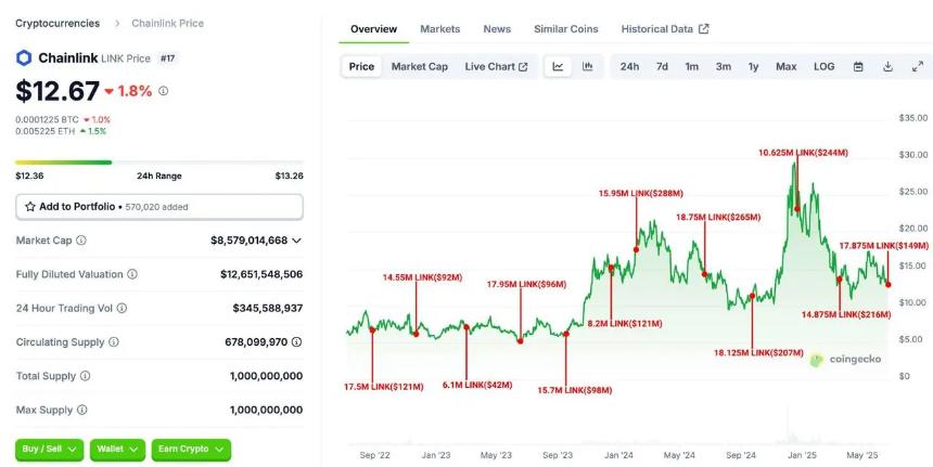Chainlink moves $149 million in LINK to Binance amid fresh token unlock