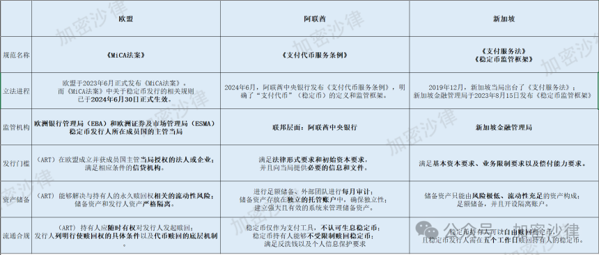 Web3 律师深度解读：一文详解欧盟、阿联酋、新加坡三地稳定币监管框架