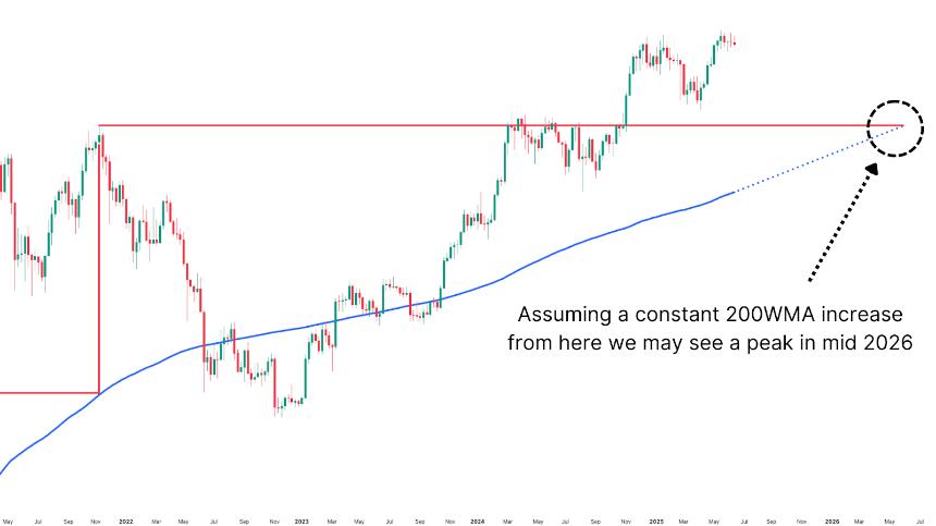 Forecasting Bitcoin Price Cycle Peak with the 200-Week Moving Average 3 使用 200 周移动平均线预测比特币价格周期峰值