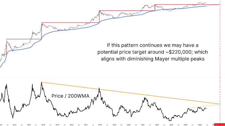 Forecasting Bitcoin Price Cycle Peak with the 200-Week Moving Average 4 使用 200 周移动平均线预测比特币价格周期峰值