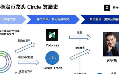 合规稳定币龙头Circle的发展历程与战略转型
