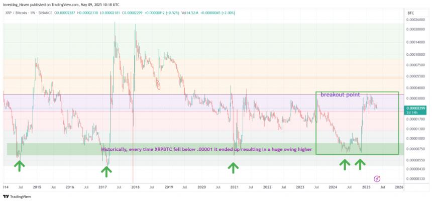 XRP/BTC历史突破形态及当前突破点分析