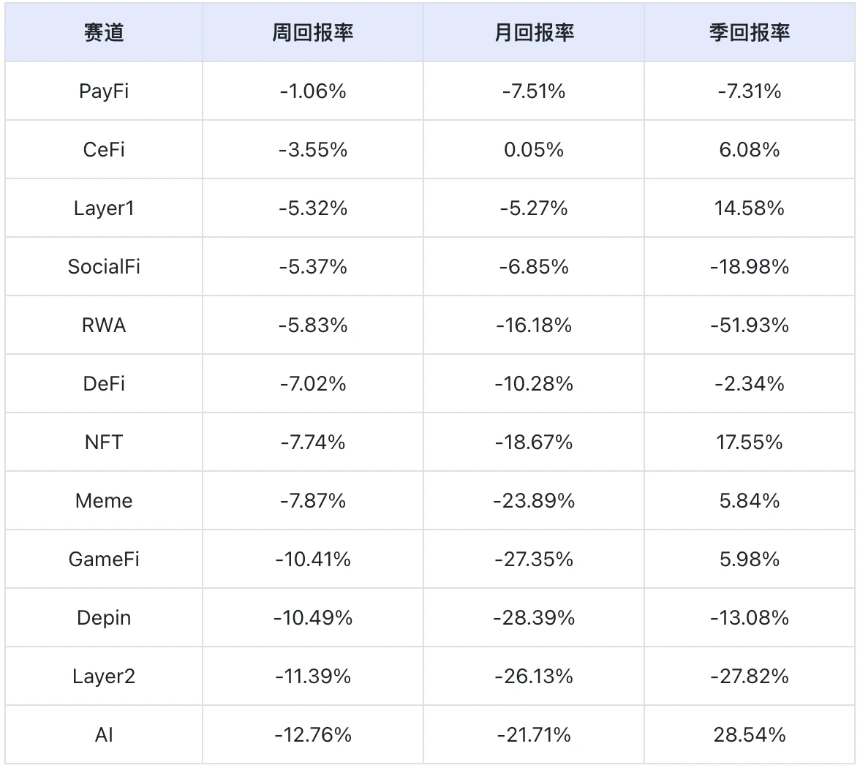 加密市场震荡下跌背景下的投资机会挖掘：Base生态流动性聚集效应｜Frontier Lab 加密市场周报