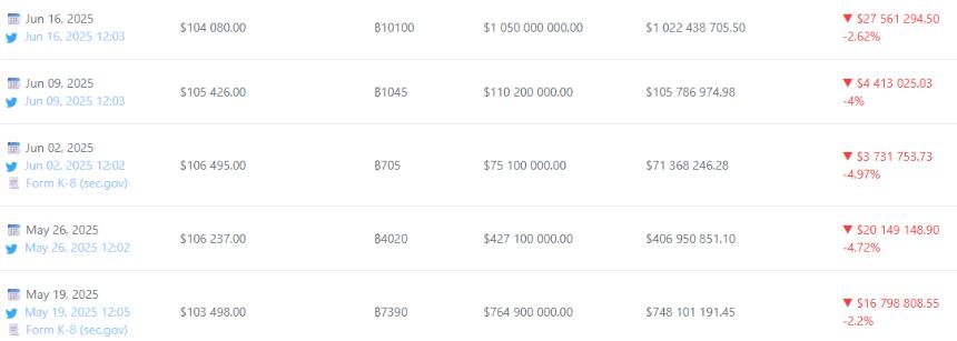 Saylor stacks more: Strategy adds 245 Bitcoin, total BTC hits 592,345