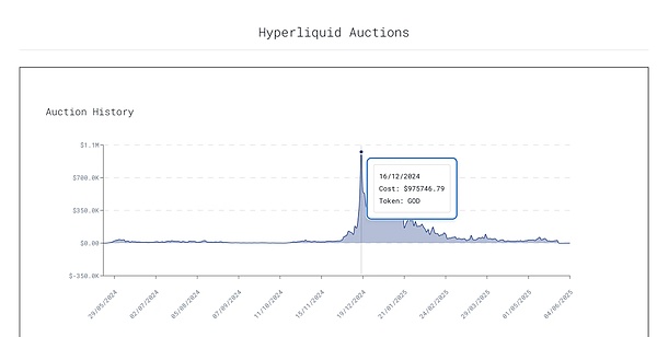 新的 Degen 擂台：Hyperliquid