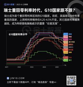 美国利率居G10之首,特朗普抨击鲍威尔的关键理由