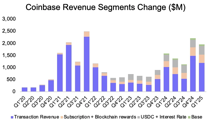 Coinbase能否成为Circle的替代投资？