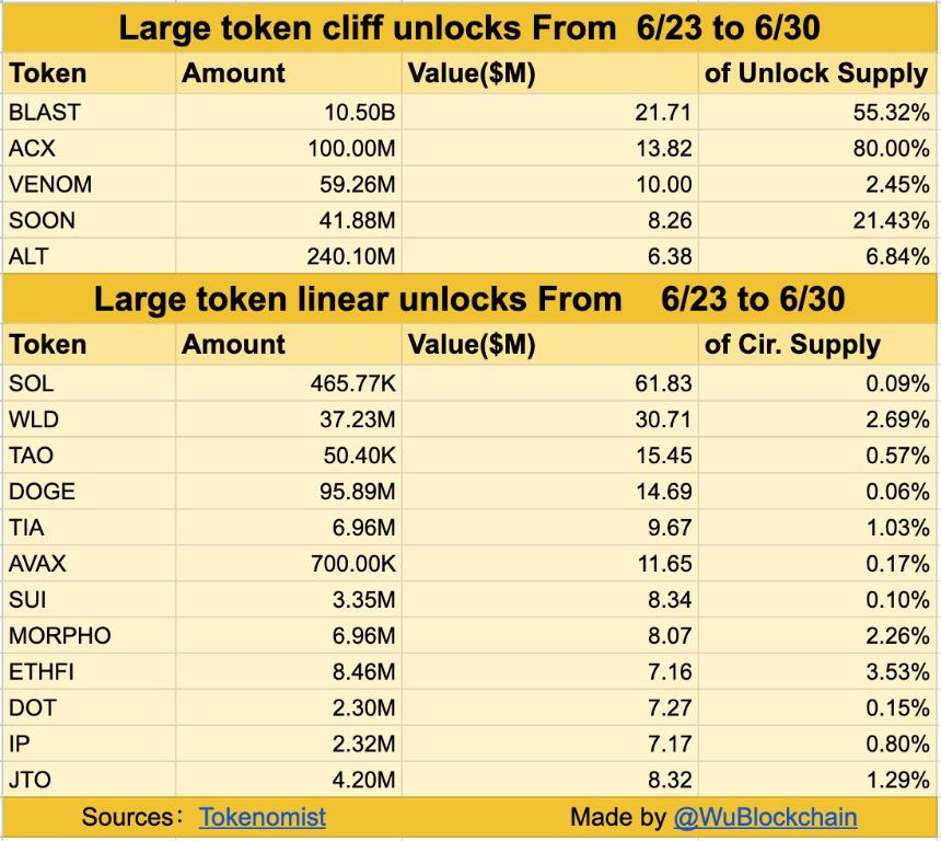 Blast and Across Protocol (ACX) lead $250 million token unlocks this week.