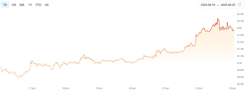 CoinW研究院周报（2025.6.16-2025.6.22）