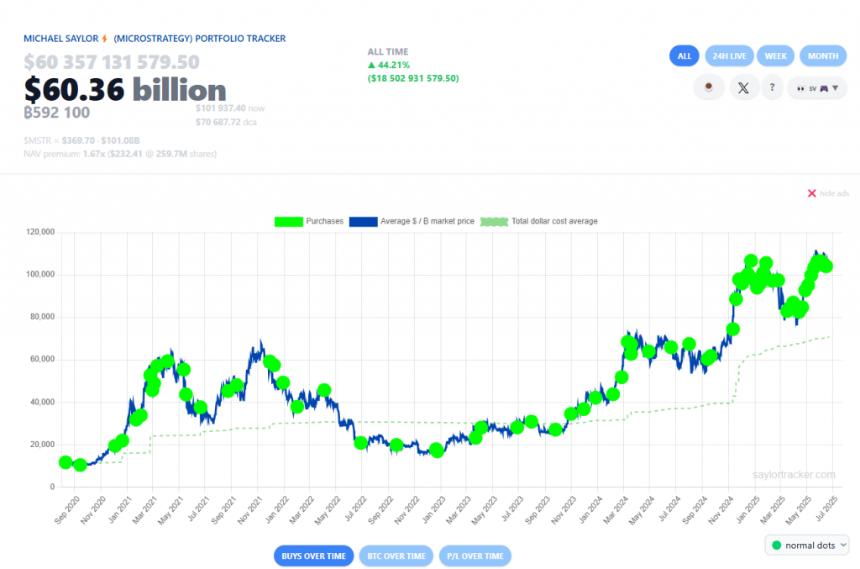 MicroStrategy投资组合追踪显示持有量为603.6亿美元