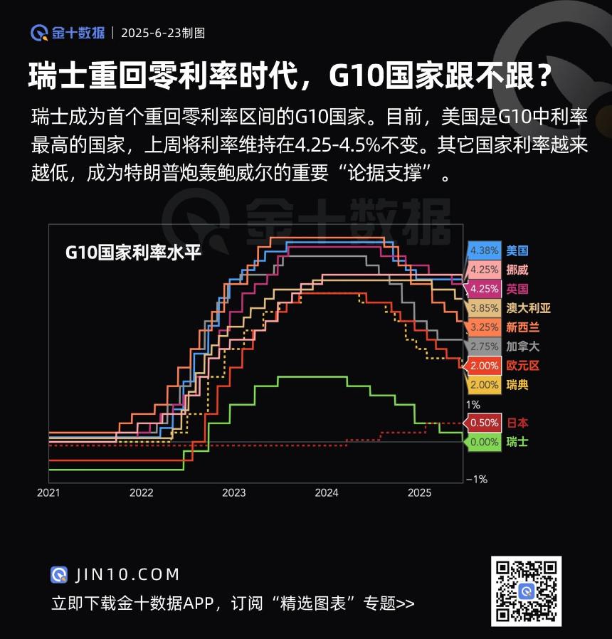 美国利率居G10之首，特朗普抨击鲍威尔的关键理由
