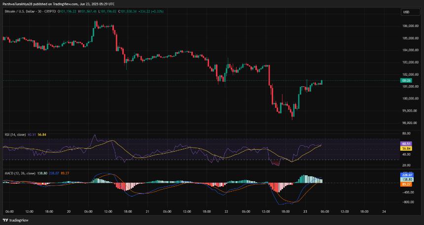  比特币价格预测：BTC 大幅反弹后能否重回 10.3 万美元水平？ 