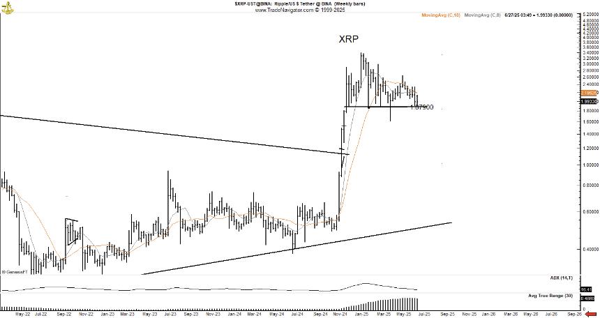 XRP 1W Chart Peter Brandt
