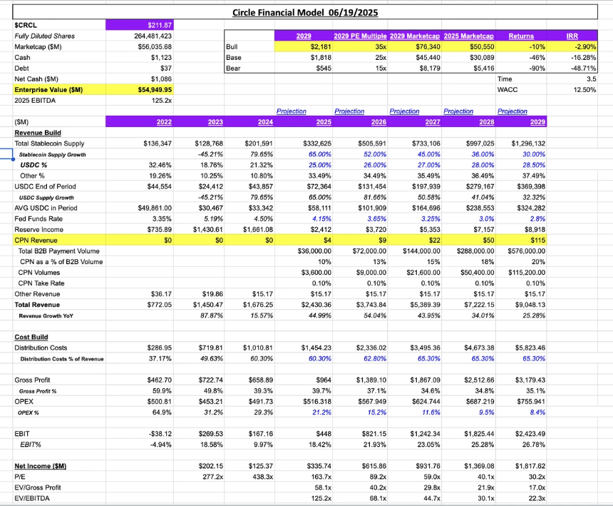 BitMEX Alpha：Circle股价或成‘流沙上的高楼’